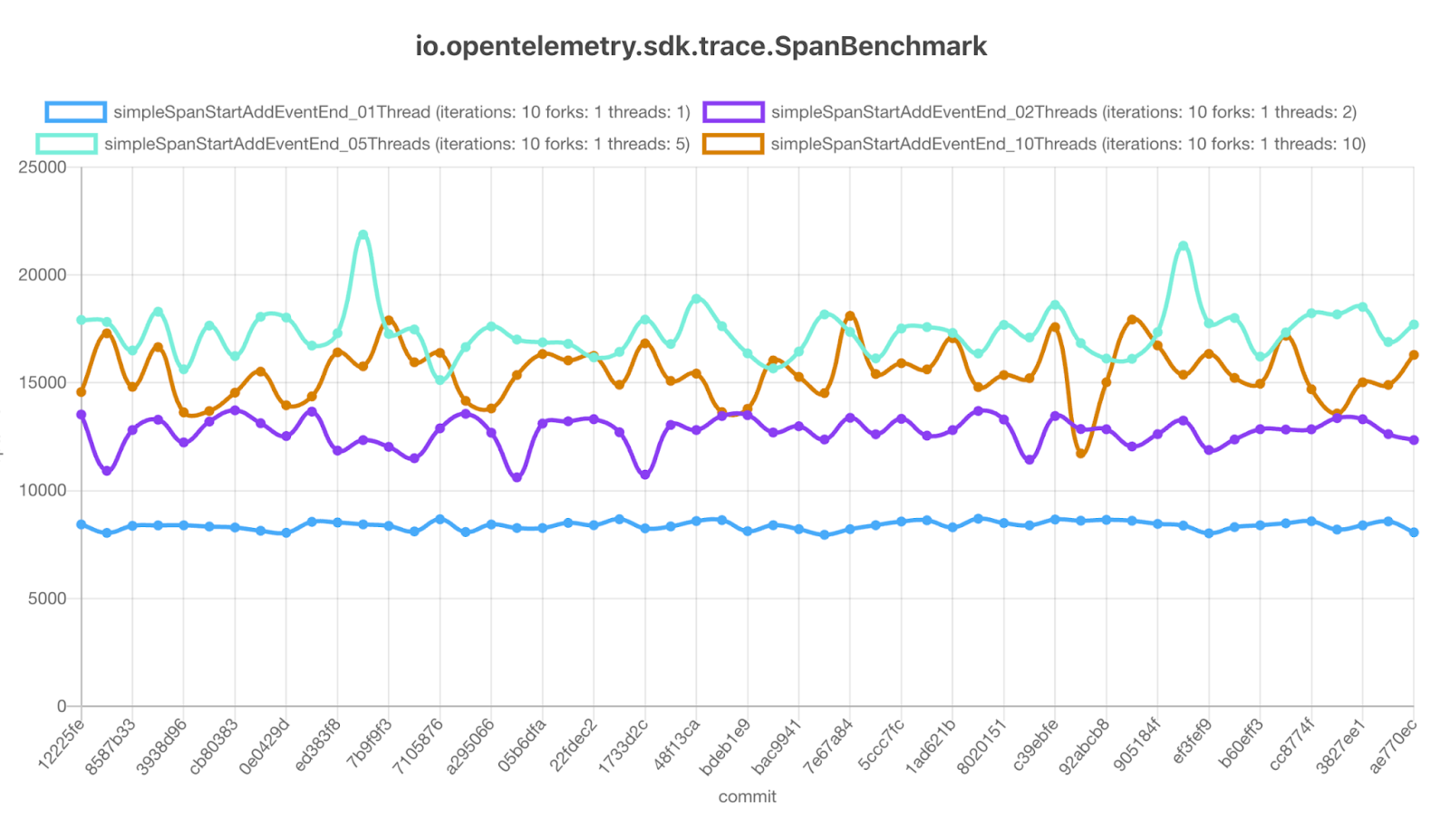 Sample benchmark results for Java